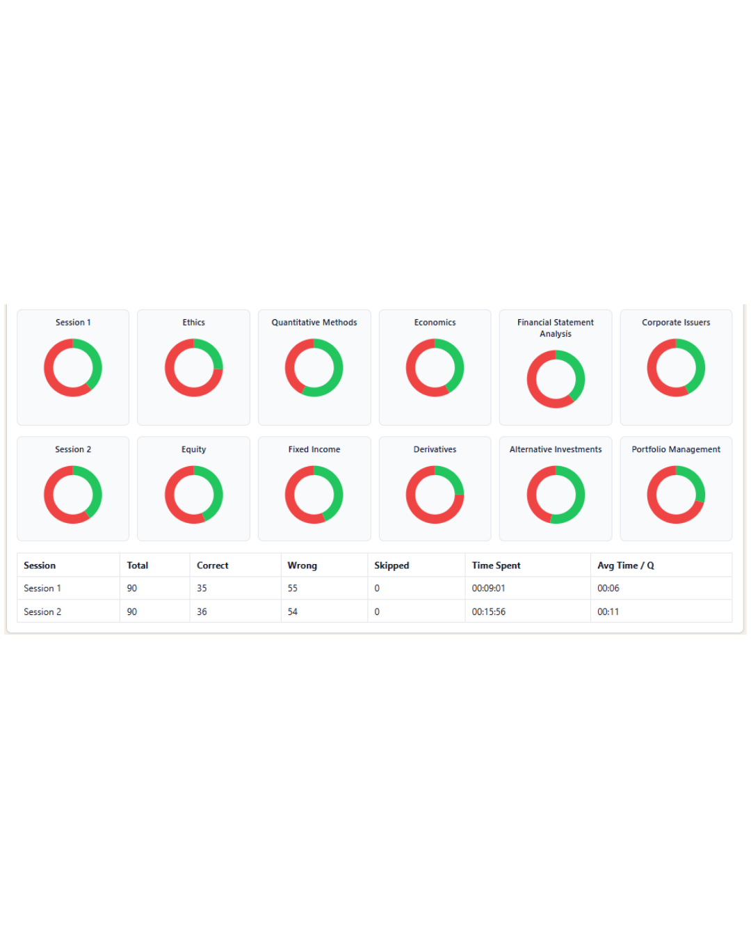 Performance distribution chart